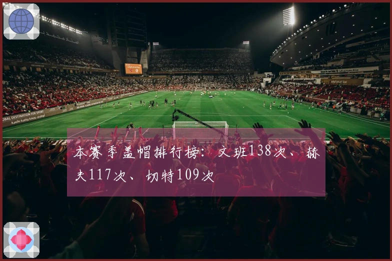 本赛季盖帽排行榜：文班138次、赫夫117次、切特109次